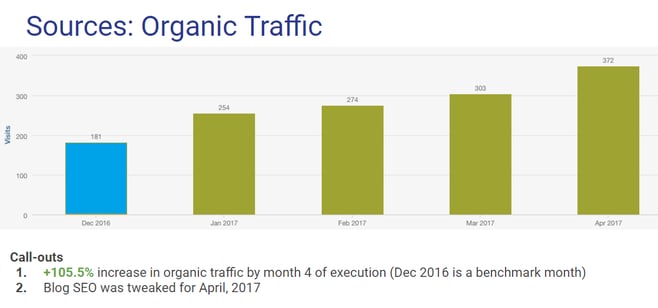 This is what inbound will do to your organic traffic after 4 months of execution