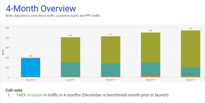 Website traffic results for software company after 4 months of inbound