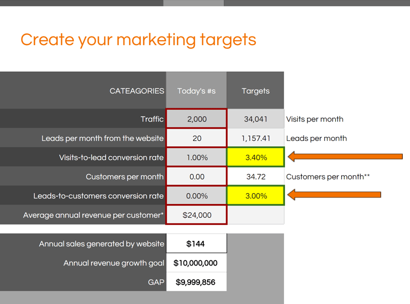 marketing targets