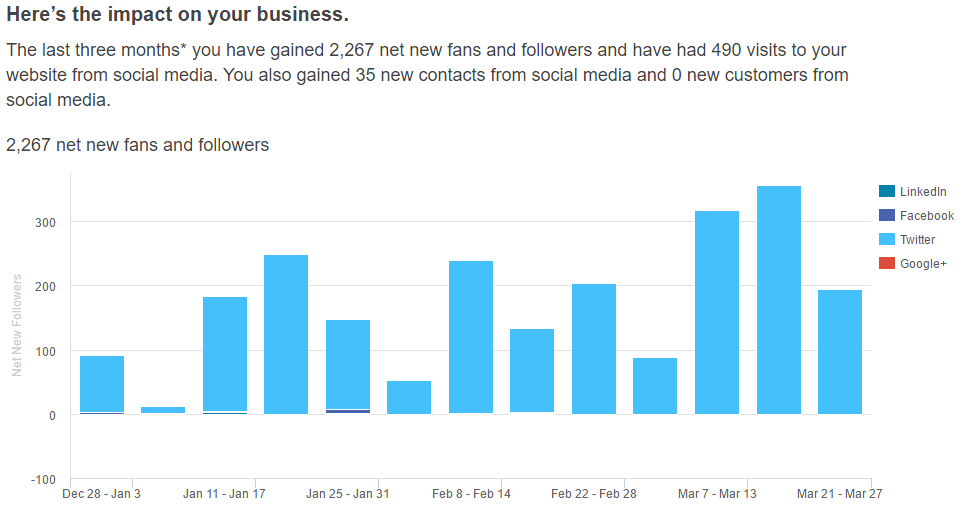 Which social media platform is the best place for getting followers?