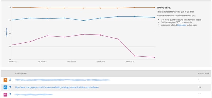 Here it is - how to track your SEO strategy in total granularity through Hubspot, ala Orange Pegs Media